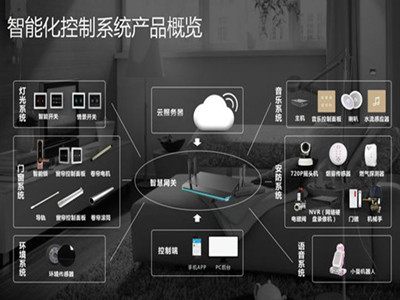 智能家居常用的子系統(tǒng)